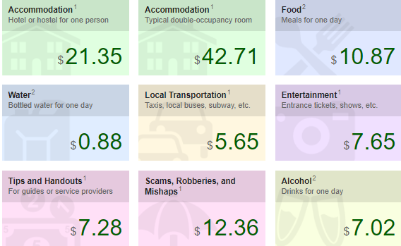 cost_of_accommodation,_food,_entertainment,_water_and_alcohol_in_Hanoi