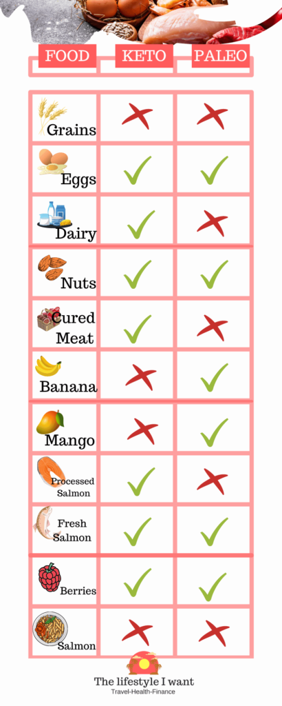 list of food, paleo diet vs keto diet